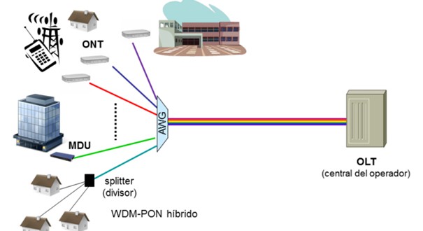 Article XG-PON pour 1Gb/s et WDM pour 10 Gb/s