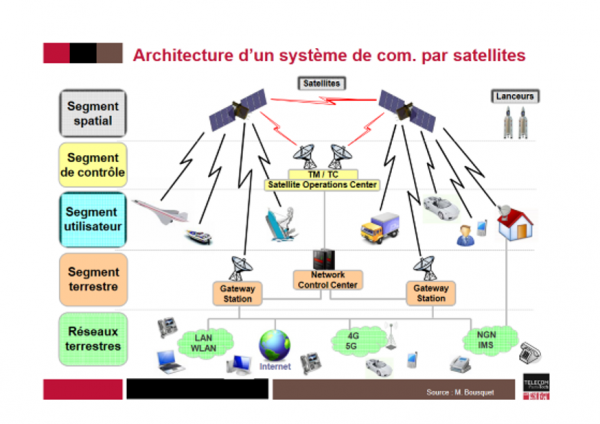 Evolution de lhistoire des télécoms par satellite dans le monde de