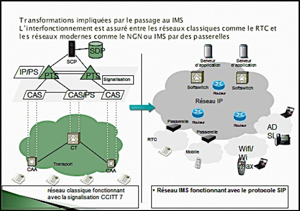 Des passerelles sont prévues pour passer des réseaux RTC  à base SS7 à réseau IMS à base SIP 