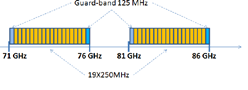 Exemple Plan CEPT/ECC REC(05)07 avec Possibilité de canaux de 250 à 4750MHz en FDD ou TDD. 